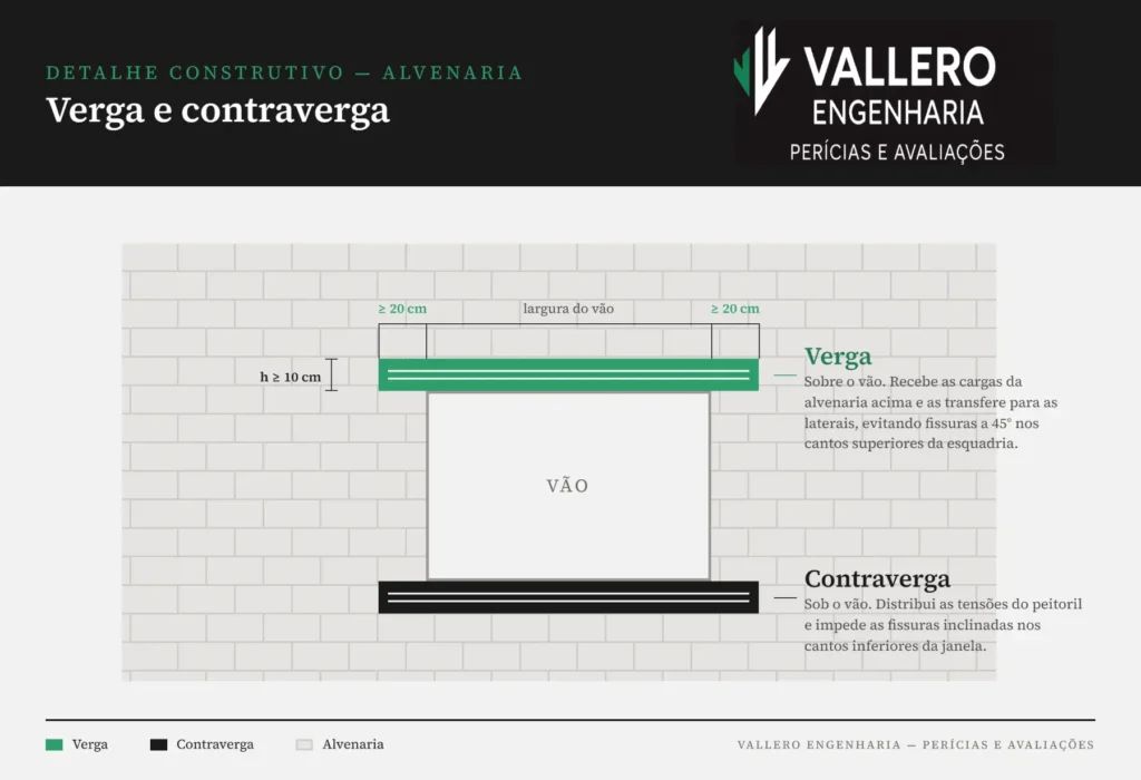 Representação esquemática da posição e das dimensões mínimas de verga e contraverga, no campo de aplicação da ABNT NBR 8545. Fonte: Vallero Engenharia, 2026.