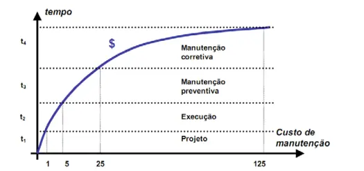 Gráfico do IBAPE Nacional sobre desempenho da edificação e efeitos da manutenção ao longo do tempo